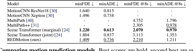 Figure 4 for Road Barlow Twins: Redundancy Reduction for Road Environment Descriptors and Motion Prediction