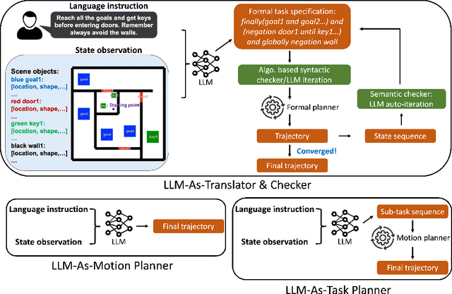 Figure 3 for AutoTAMP: Autoregressive Task and Motion Planning with LLMs as Translators and Checkers