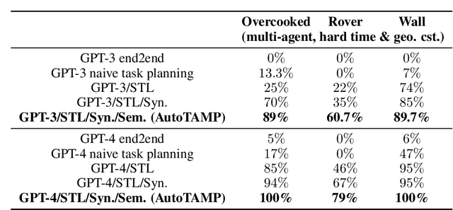 Figure 4 for AutoTAMP: Autoregressive Task and Motion Planning with LLMs as Translators and Checkers