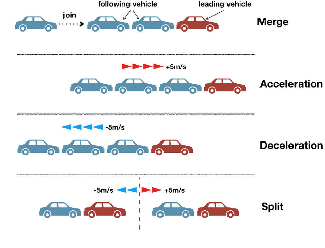Figure 2 for Combat Urban Congestion via Collaboration: Heterogeneous GNN-based MARL for Coordinated Platooning and Traffic Signal Control