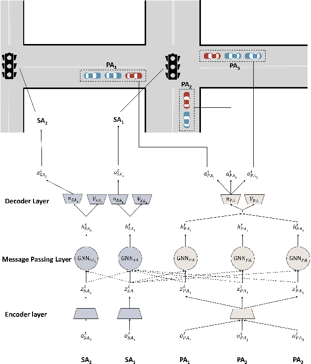 Figure 3 for Combat Urban Congestion via Collaboration: Heterogeneous GNN-based MARL for Coordinated Platooning and Traffic Signal Control