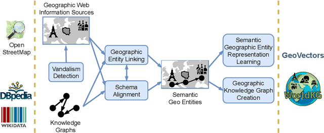 Figure 1 for Creating Knowledge Graphs for Geographic Data on the Web