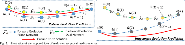 Figure 2 for Critical Sampling for Robust Evolution Operator Learning of Unknown Dynamical Systems