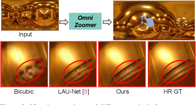 Figure 2 for OmniZoomer: Learning to Move and Zoom in on Sphere at High-Resolution