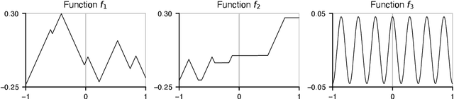 Figure 3 for Improving Lipschitz-Constrained Neural Networks by Learning Activation Functions