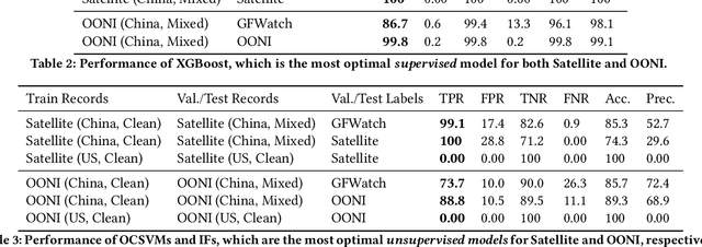 Figure 3 for Augmenting Rule-based DNS Censorship Detection at Scale with Machine Learning