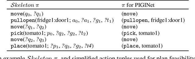 Figure 3 for Sequence-Based Plan Feasibility Prediction for Efficient Task and Motion Planning