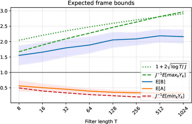 Figure 3 for Energy Preservation and Stability of Random Filterbanks