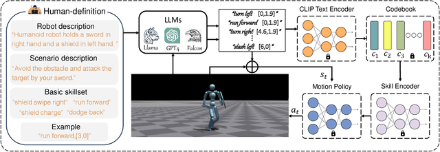 Figure 3 for Prompt, Plan, Perform: LLM-based Humanoid Control via Quantized Imitation Learning