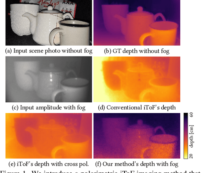 Figure 1 for Polarimetric iToF: Measuring High-Fidelity Depth through Scattering Media