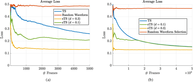 Figure 2 for Online Learning-based Waveform Selection for Improved Vehicle Recognition in Automotive Radar