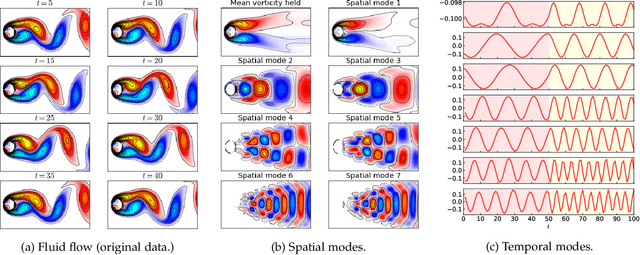 Figure 1 for Discovering Dynamic Patterns from Spatiotemporal Data with Time-Varying Low-Rank Autoregression