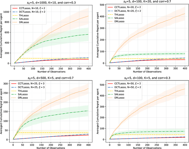 Figure 1 for Cooperative Thresholded Lasso for Sparse Linear Bandit