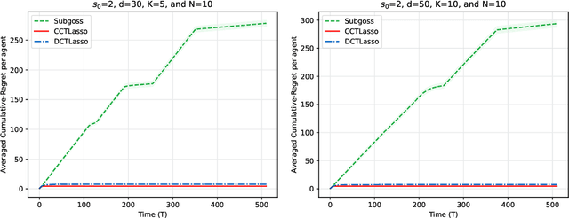 Figure 2 for Cooperative Thresholded Lasso for Sparse Linear Bandit