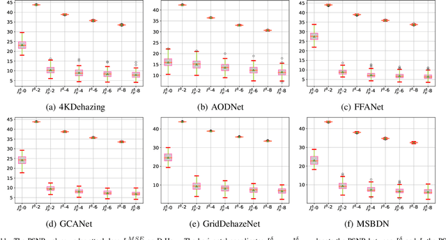 Figure 3 for Adversarial Attack and Defense for Dehazing Networks