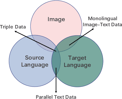 Figure 1 for Beyond Triplet: Leveraging the Most Data for Multimodal Machine Translation