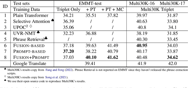 Figure 4 for Beyond Triplet: Leveraging the Most Data for Multimodal Machine Translation
