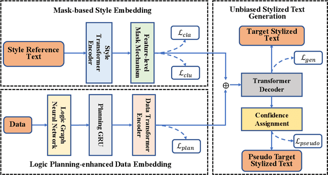 Figure 3 for Stylized Data-to-Text Generation: A Case Study in the E-Commerce Domain