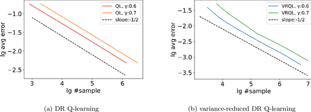 Figure 4 for Sample Complexity of Variance-reduced Distributionally Robust Q-learning