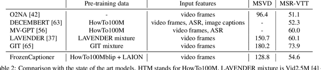 Figure 4 for Scalable and Accurate Self-supervised Multimodal Representation Learning without Aligned Video and Text Data