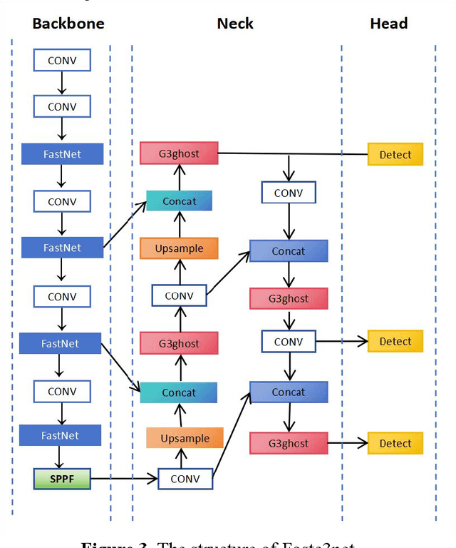 Figure 3 for Fostc3net:A Lightweight YOLOv5 Based On the Network Structure Optimization