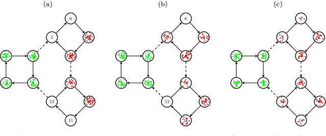 Figure 1 for Transfer operators on graphs: Spectral clustering and beyond