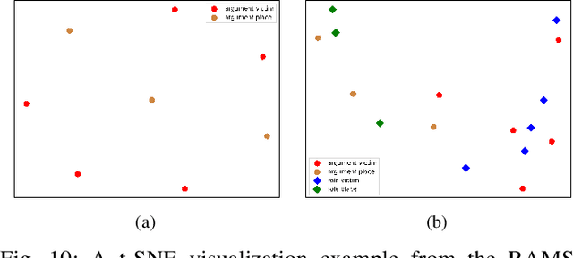 Figure 2 for CARLG: Leveraging Contextual Clues and Role Correlations for Improving Document-level Event Argument Extraction
