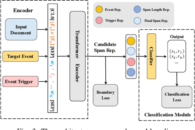 Figure 4 for CARLG: Leveraging Contextual Clues and Role Correlations for Improving Document-level Event Argument Extraction