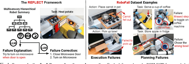 Figure 1 for REFLECT: Summarizing Robot Experiences for Failure Explanation and Correction