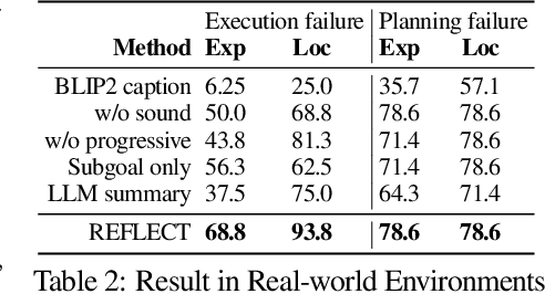 Figure 4 for REFLECT: Summarizing Robot Experiences for Failure Explanation and Correction