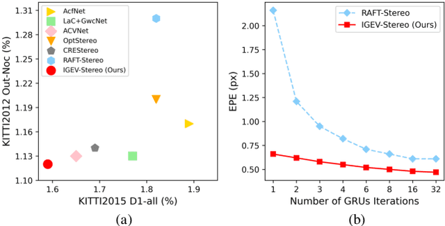 Figure 1 for Iterative Geometry Encoding Volume for Stereo Matching