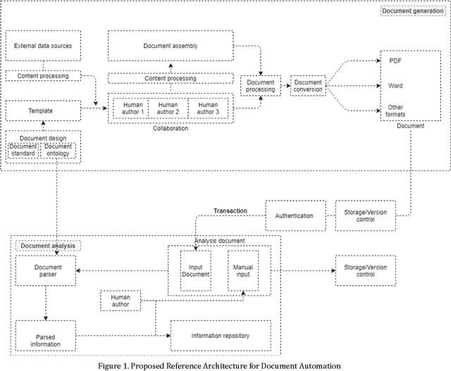 Figure 1 for Document Automation Architectures: Updated Survey in Light of Large Language Models