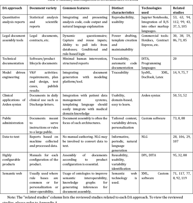 Figure 2 for Document Automation Architectures: Updated Survey in Light of Large Language Models