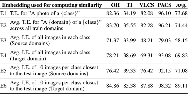 Figure 1 for Distilling from Vision-Language Models for Improved OOD Generalization in Vision Tasks