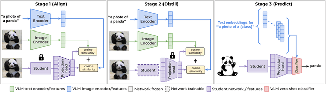 Figure 2 for Distilling from Vision-Language Models for Improved OOD Generalization in Vision Tasks