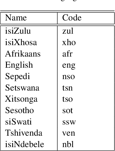 Figure 1 for Preparing the Vuk'uzenzele and ZA-gov-multilingual South African multilingual corpora