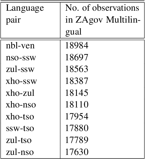 Figure 3 for Preparing the Vuk'uzenzele and ZA-gov-multilingual South African multilingual corpora
