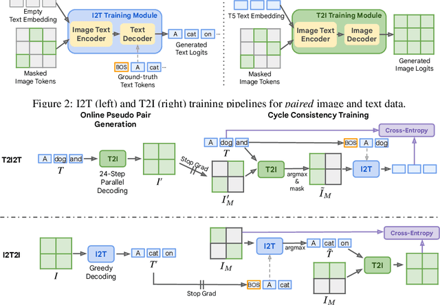 Figure 3 for Leveraging Unpaired Data for Vision-Language Generative Models via Cycle Consistency