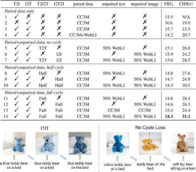 Figure 4 for Leveraging Unpaired Data for Vision-Language Generative Models via Cycle Consistency