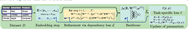 Figure 2 for Exploiting Field Dependencies for Learning on Categorical Data