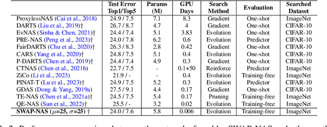 Figure 4 for Estimating Neural Network Performance through Sample-Wise Activation Patterns