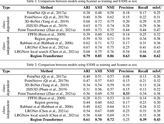 Figure 3 for Region-Transformer: Self-Attention Region Based Class-Agnostic Point Cloud Segmentation