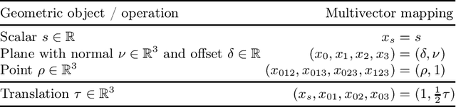 Figure 2 for LaB-GATr: geometric algebra transformers for large biomedical surface and volume meshes