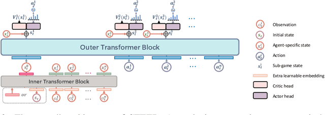 Figure 4 for Stackelberg Decision Transformer for Asynchronous Action Coordination in Multi-Agent Systems