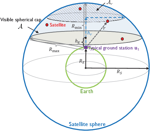 Figure 1 for Coverage Analysis of Dynamic Coordinated Beamforming for LEO Satellite Downlink Networks