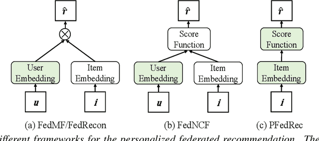 Figure 1 for Dual Personalization on Federated Recommendation