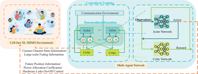 Figure 3 for Cell-Free XL-MIMO Meets Multi-Agent Reinforcement Learning: Architectures, Challenges, and Future Directions