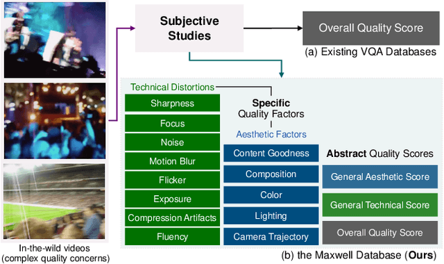 Figure 1 for Towards Explainable In-the-Wild Video Quality Assessment: a Database and a Language-Prompted Approach