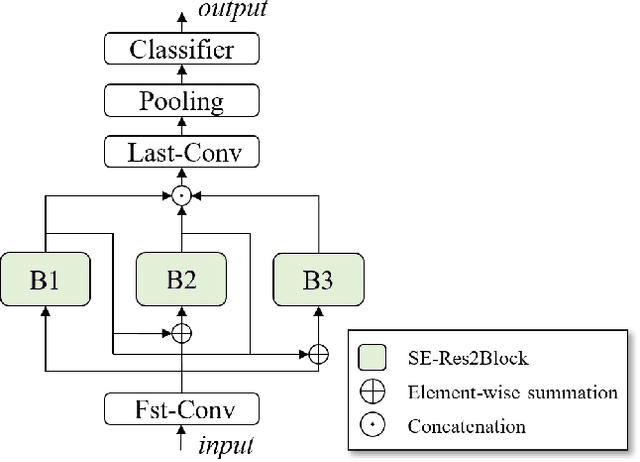 Figure 1 for Convolution channel separation and frequency sub-bands aggregation for music genre classification