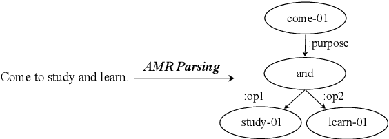 Figure 1 for Guiding AMR Parsing with Reverse Graph Linearization